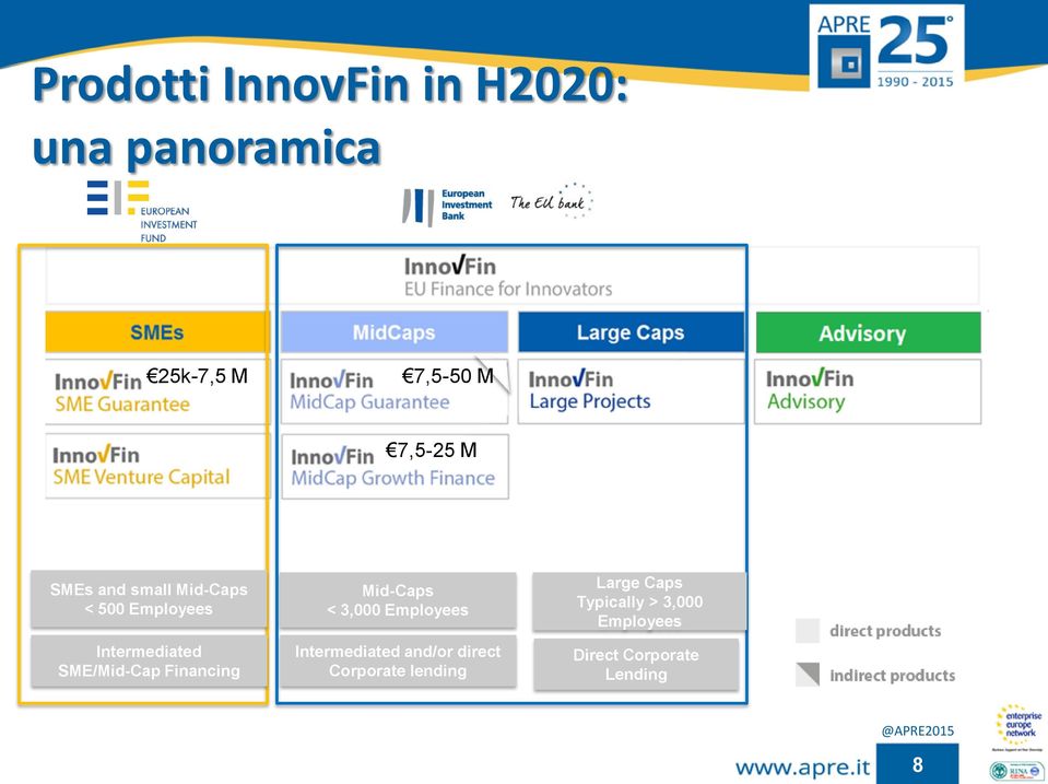 SME/Mid-Cap Financing Mid-Caps < 3,000 Employees Intermediated and/or