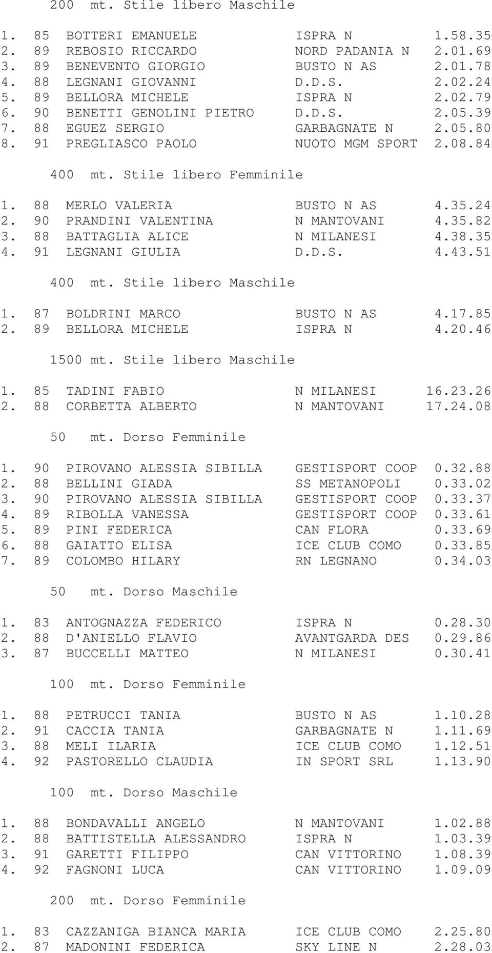 88 MERLO VALERIA BUSTO N AS 4.35.24 2. 90 PRANDINI VALENTINA N MANTOVANI 4.35.82 3. 88 BATTAGLIA ALICE N MILANESI 4.38.35 4. 91 LEGNANI GIULIA D.D.S. 4.43.51 400 mt. Stile libero Maschile 1.