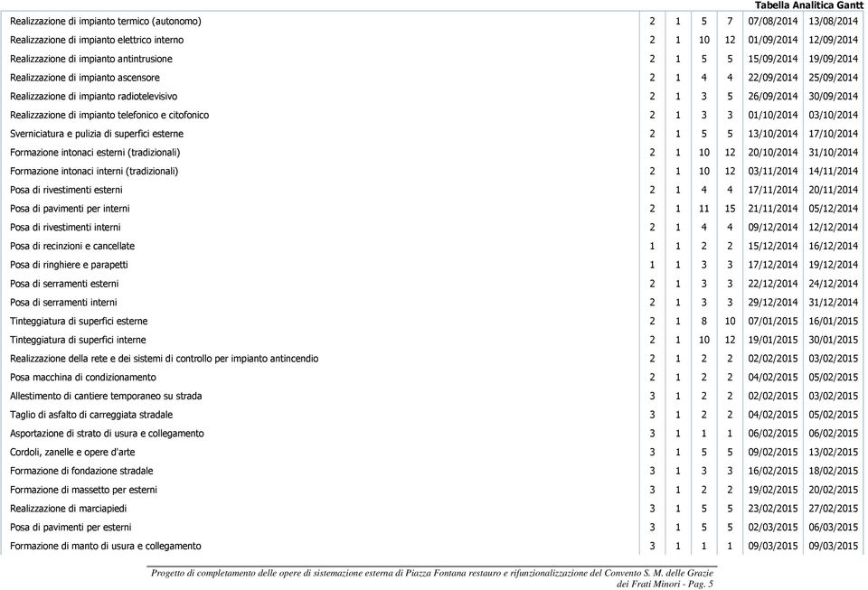 Realizzazione di impianto telefonico e citofonico 2 1 3 3 01/10/2014 03/10/2014 Sverniciatura e pulizia di superfici esterne 2 1 5 5 13/10/2014 17/10/2014 Formazione intonaci esterni (tradizionali) 2