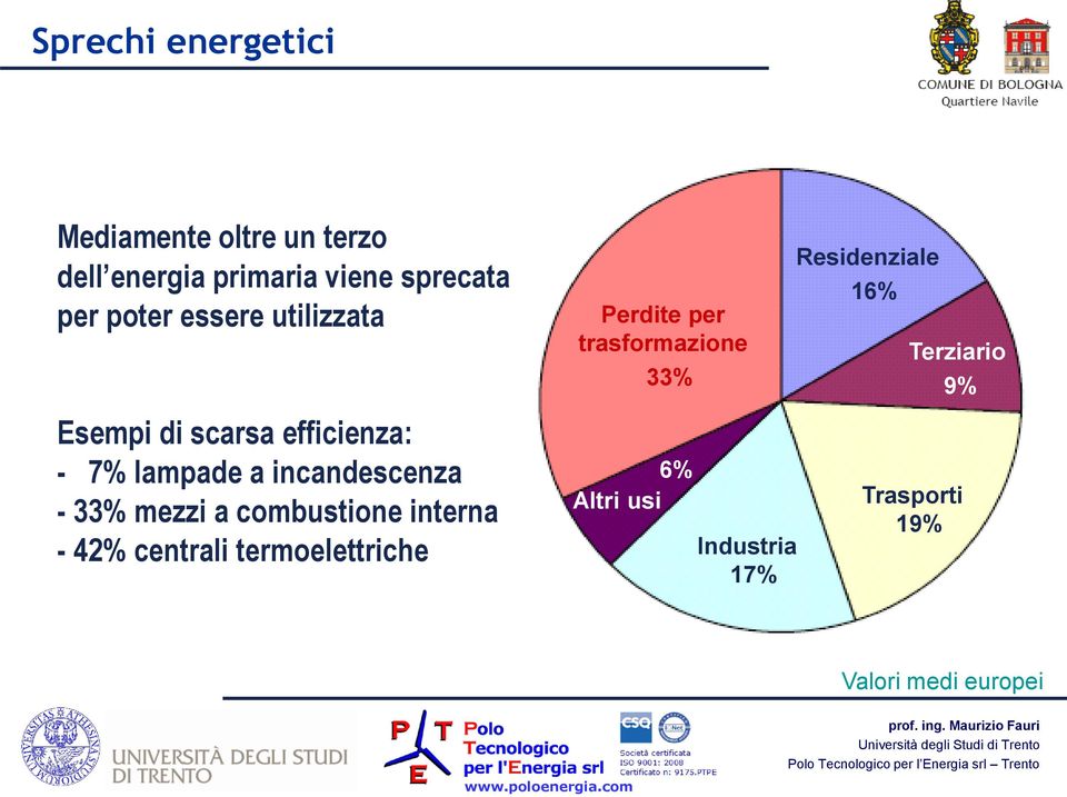 mezzi a combustione interna - 42% centrali termoelettriche Perdite per trasformazione