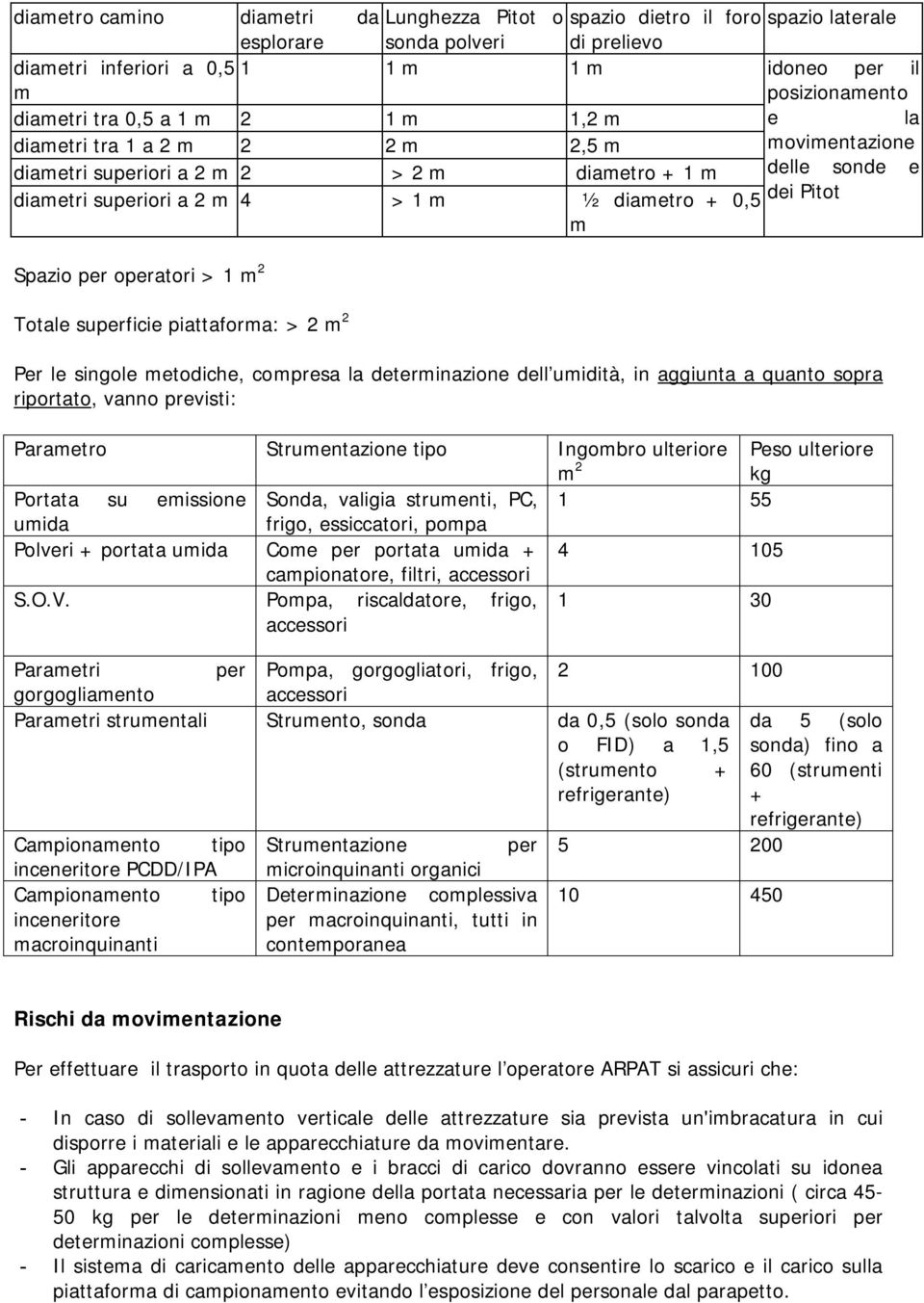 Spazio per operatori > 1 m 2 Totale superficie piattaforma: > 2 m 2 Per le singole metodiche, compresa la determinazione dell umidità, in aggiunta a quanto sopra riportato, vanno previsti: Parametro