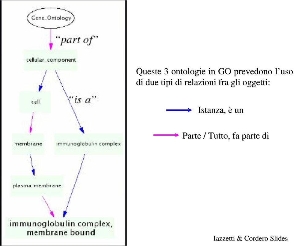 gli oggetti: Istanza, è un Parte /