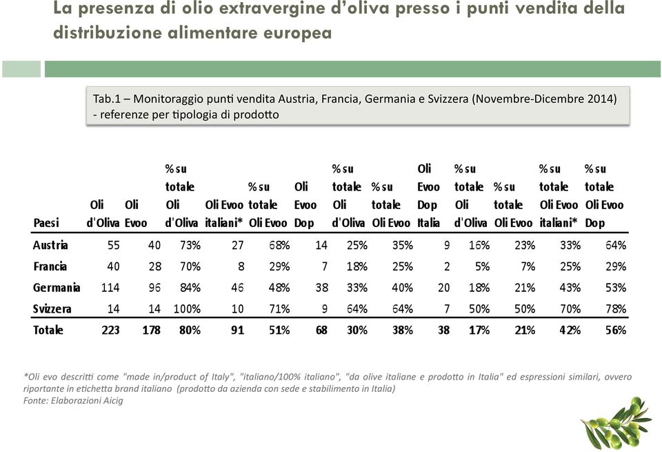 prodoho *Oli evo descri- come "made in/product of Italy", "italiano/100% italiano", "da olive italiane e prodo=o in Italia"