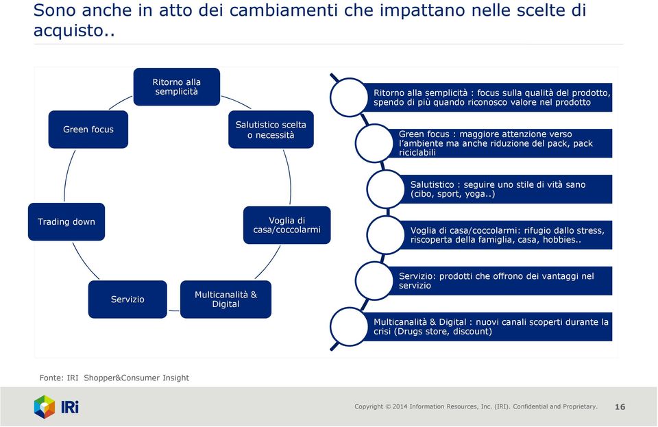 maggiore attenzione verso l ambiente ma anche riduzione del pack, pack riciclabili Salutistico : seguire uno stile di vità sano (cibo, sport, yoga.