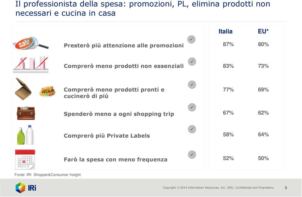 e cucinerò di più 77% 69% Spenderò meno a ogni shopping trip 67% 62% Comprerò più Private Labels 58% 64% Farò la