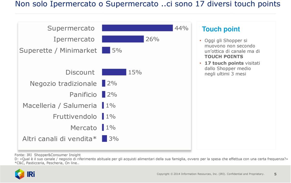 POINTS Discount 15% 17 touch points visitati dallo Shopper medio negli ultimi 3 mesi Negozio tradizionale 2% Panificio 2% Macelleria / Salumeria 1% Fruttivendolo 1% Mercato 1%