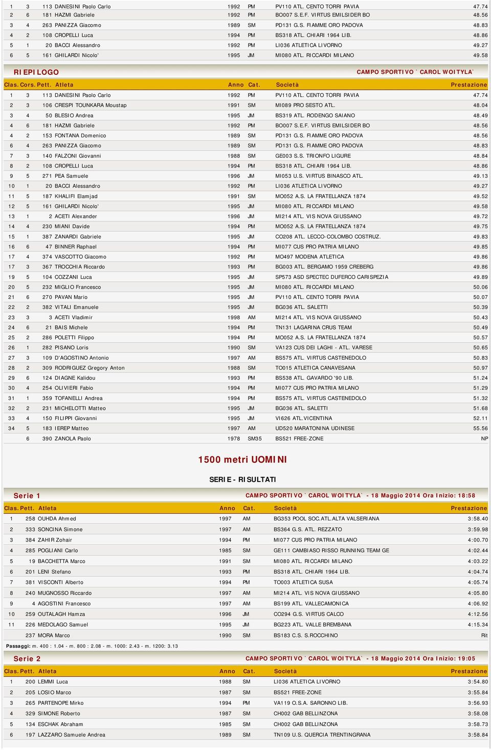 58 RIEPILOGO CAMPO SPORTIVO `CAROL WOITYLA` 1 3 113 DANESINI Paolo Carlo 1992 PM PV110 ATL. CENTO TORRI PAVIA 47.74 2 3 106 CRESPI TOUNKARA Moustap 1991 SM MI089 PRO SESTO ATL. 48.