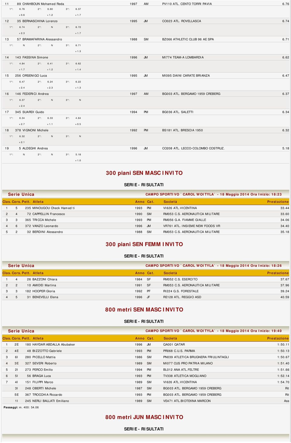 2 +1.4 15 256 ORSENIGO Luca 1995 JM MI095 DAINI CARATE BRIANZA 6.47 1 : 6.47 2 : 6.24 3 : 6.22 +2.4 +2.3 +1.3 16 146 FEDERICI Andrea 1997 AM BG003 ATL. BERGAMO 1959 CREBERG 6.37 1 : 6.