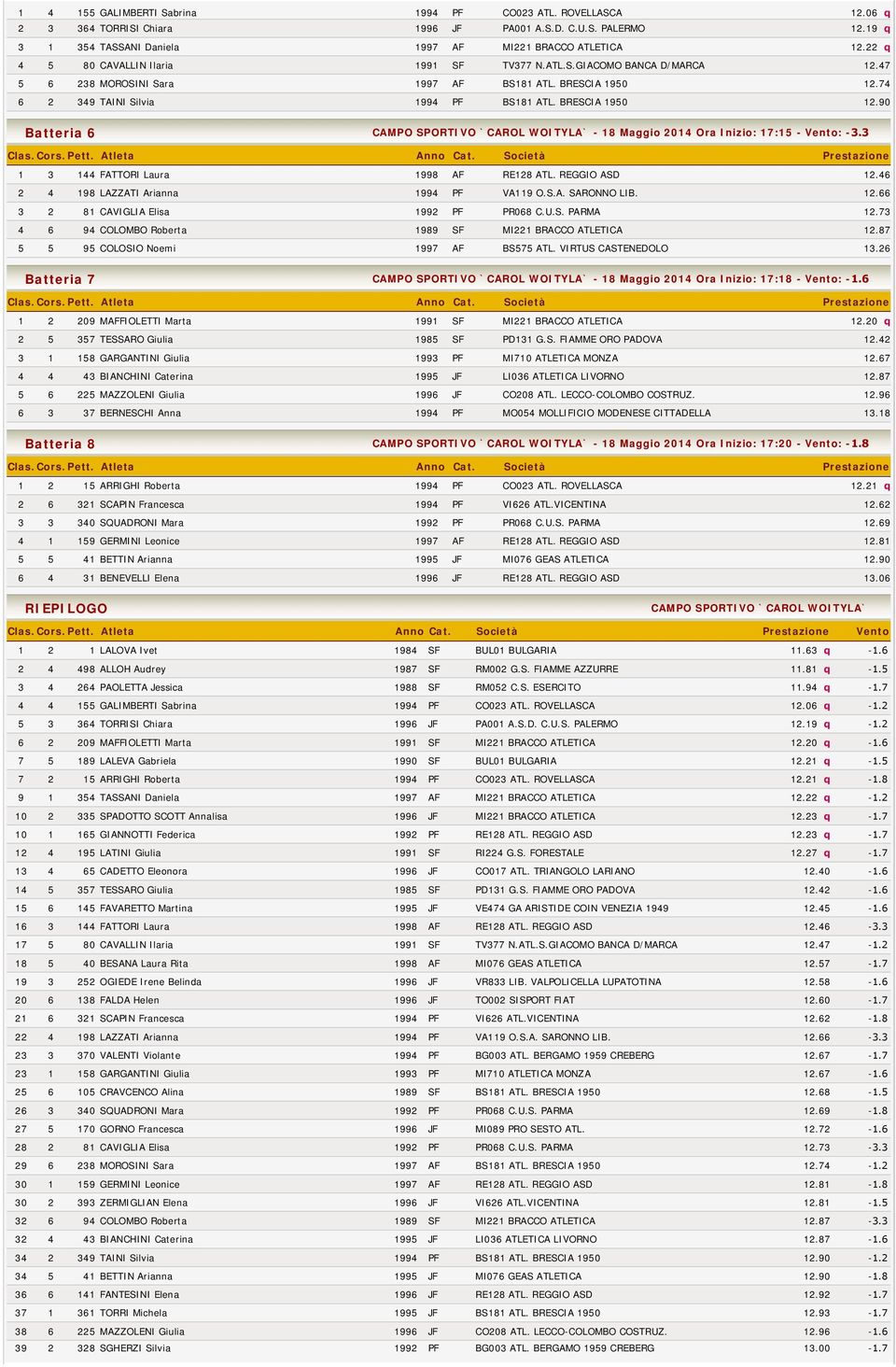 74 6 2 349 TAINI Silvia 1994 PF BS181 ATL. BRESCIA 1950 12.90 Batteria 6 CAMPO SPORTIVO `CAROL WOITYLA` - 18 Maggio 2014 Ora Inizio: 17:15 - Vento: -3.3 1 3 144 FATTORI Laura 1998 AF RE128 ATL.