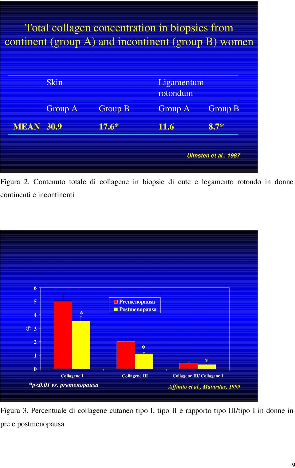 Contenuto totale di collagene in biopsie di cute e legamento rotondo in donne continenti e incontinenti 6 5 4 * Premenopausa Postmenopausa % 3 2 * 1