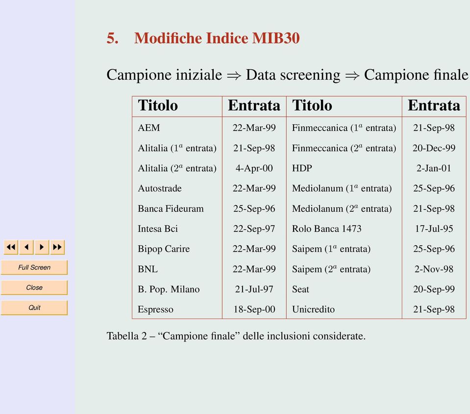 Banca Fideuram 25-Sep-96 Mediolanum (2 a entrata) 21-Sep-98 Intesa Bci 22-Sep-97 Rolo Banca 1473 17-Jul-95 Bipop Carire 22-Mar-99 Saipem (1 a entrata) 25-Sep-96 BNL