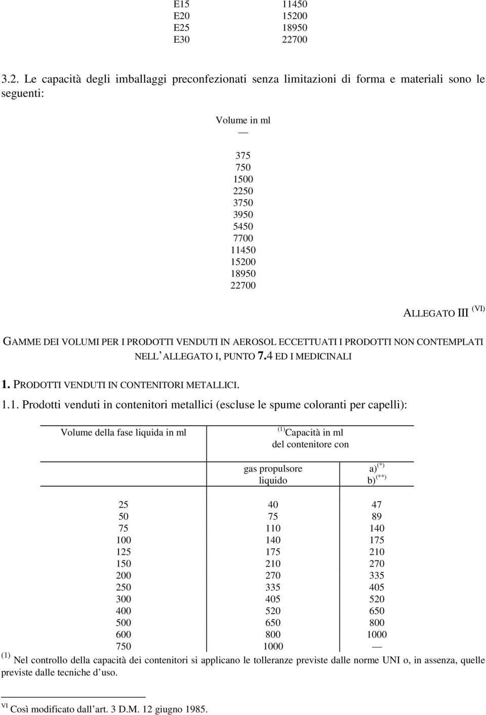 18950 22700 ALLEGATO III (VI) GAMME DEI VOLUMI PER I PRODOTTI VENDUTI IN AEROSOL ECCETTUATI I PRODOTTI NON CONTEMPLATI 1. PRODOTTI VENDUTI IN CONTENITORI METALLICI. NELL ALLEGATO I, PUNTO 7.