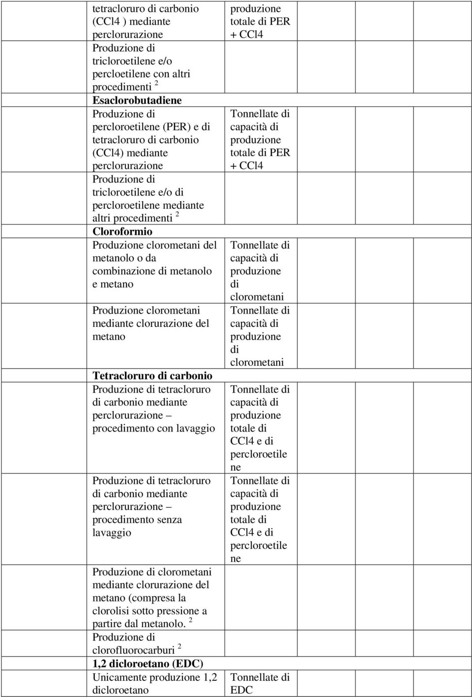 combinazione di metanolo e metano Produzione clorometani mediante clorurazione del metano Tetracloruro di carbonio Produzione di tetracloruro di carbonio mediante perclorurazione procedimento con