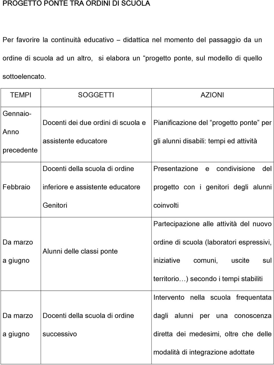 TEMPI SOGGETTI AZIONI Gennaio- Anno precedente Febbraio Docenti dei due ordini di scuola e assistente educatore Docenti della scuola di ordine inferiore e assistente educatore Genitori Pianificazione