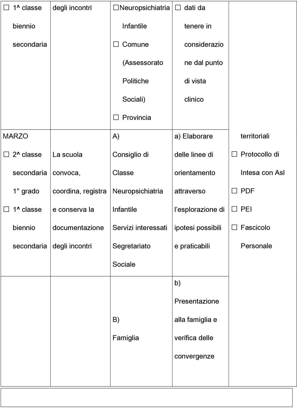 coordina, registra Neuropsichiatria attraverso PDF 1^ classe e conserva la Infantile l esplorazione di PEI documentazione Servizi interessati