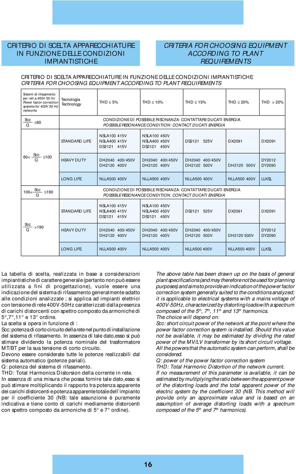 THD 10% THD 15% THD 20% THD > 20% networks Scc Q 60 CONDIZIONE DI POSSIBILE RISONANZA: CONTATTARE DUCATI ENERGIA POSSIBLE RESONANCE CONDITION: CONTACT DUCATI ENERGIA NSLA100 415V NSLA100 450V