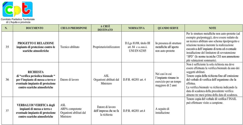 Datore di lavoro ASL ARPA competente Organismi abilitati dal Ministero A CHI È DESTINATO ASL Organismi abilitati dal Ministero Datore di lavoro dell impresa che ne fa la richiesta NORMATIVA QUANDO