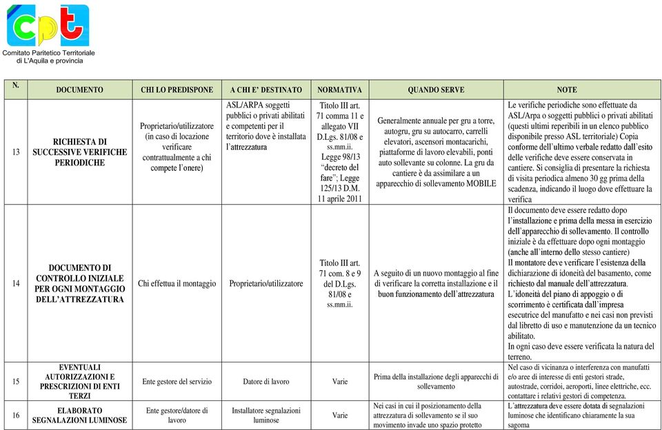 ASL/ARPA soggetti pubblici o privati abilitati e competenti per il territorio dove è installata l attrezzatura Titolo III art.