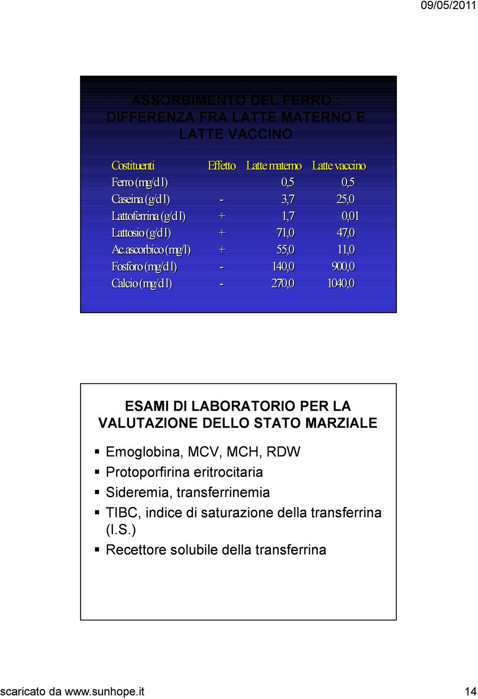 ascorbico (mg/l) + 55,0 11,0 Fosforo (mg/d l) - 140,0 900,0 Calcio (mg/d l) - 270,0 1040,0 ESAMI DI LABORATORIO PER LA VALUTAZIONE DELLO STATO