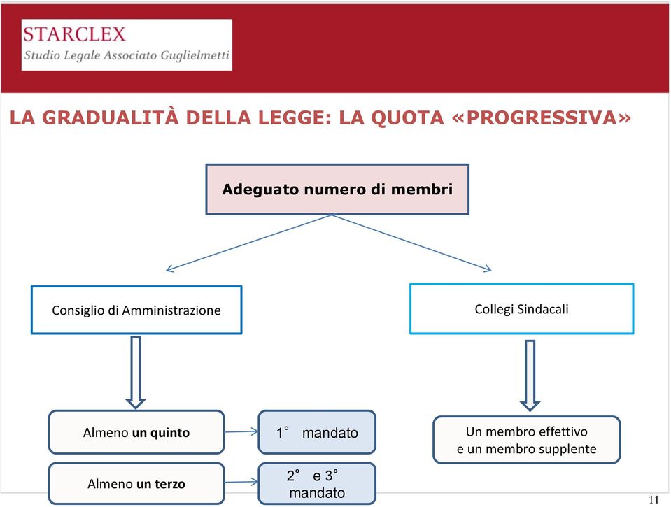 Collegi Sindacali Almeno un quinto 1 mandato Un membro