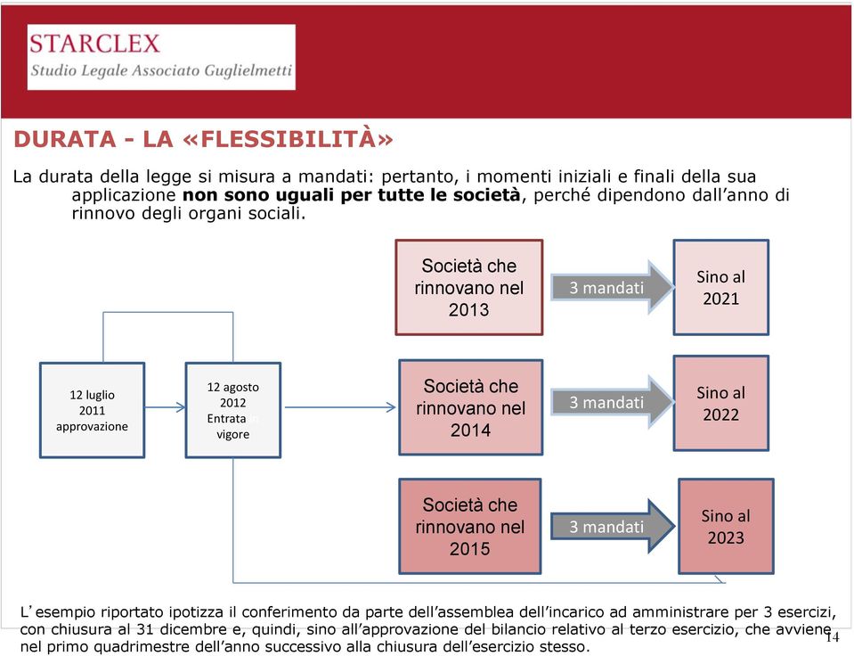 Società che rinnovano nel 2013 3 mandati Sino al 2021 12 luglio 2011 approvazione 12 agosto 2012 Entrata in vigore Società che rinnovano nel 2014 3 mandati Sino al 2022 Società che rinnovano