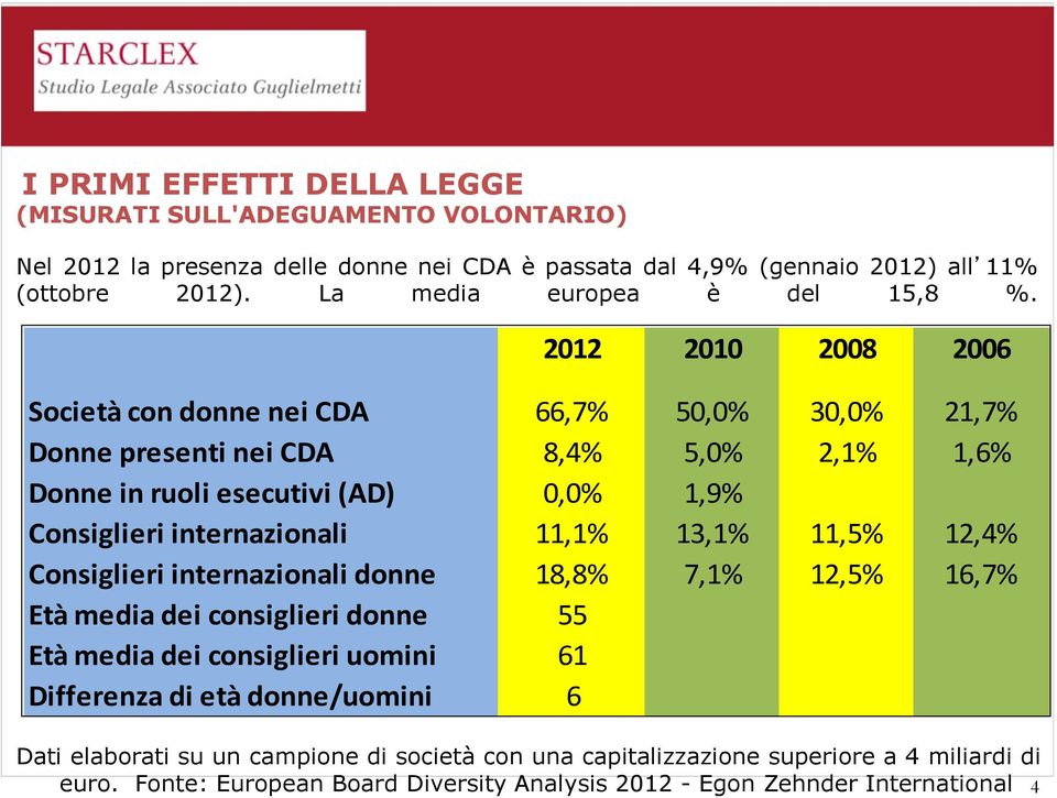 2012 2010 2008 2006 Società con donne nei CDA 66,7% 50,0% 30,0% 21,7% Donne presenti nei CDA 8,4% 5,0% 2,1% 1,6% Donne in ruoli esecutivi (AD) 0,0% 1,9% Consiglieri internazionali