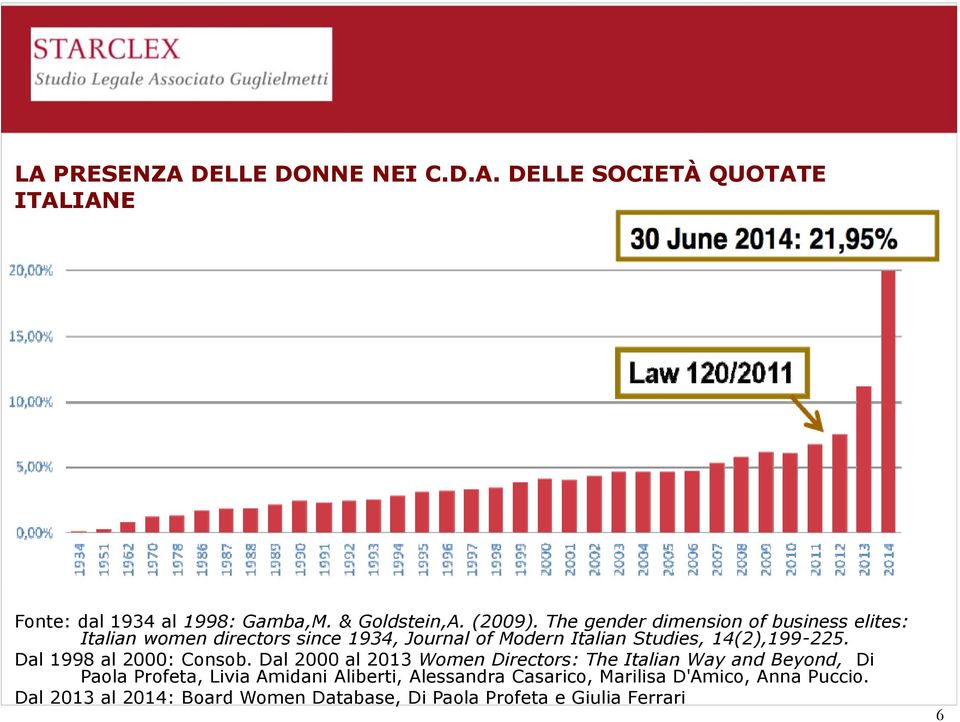 Dal 1998 al 2000: Consob.