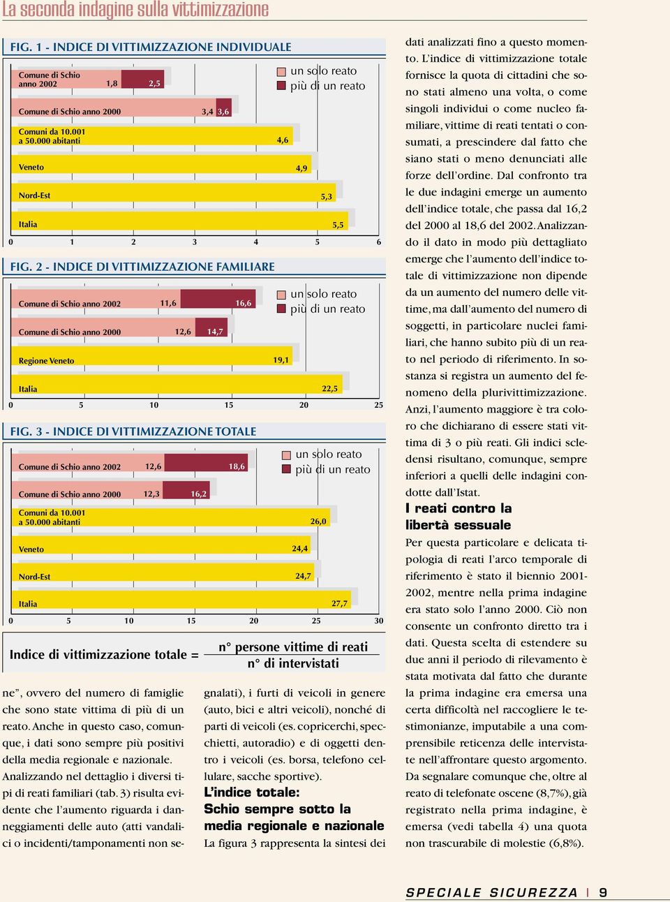 2 INDICE DI VITTIMIZZAZIONE FAMILIARE Comune di Schio anno 2002 Comune di Schio anno 2000 Regione Veneto Italia 11,6 12,6 4,6 un solo reato più di un reato 0 5 10 15 20 25 14,7 16,6 FIG.