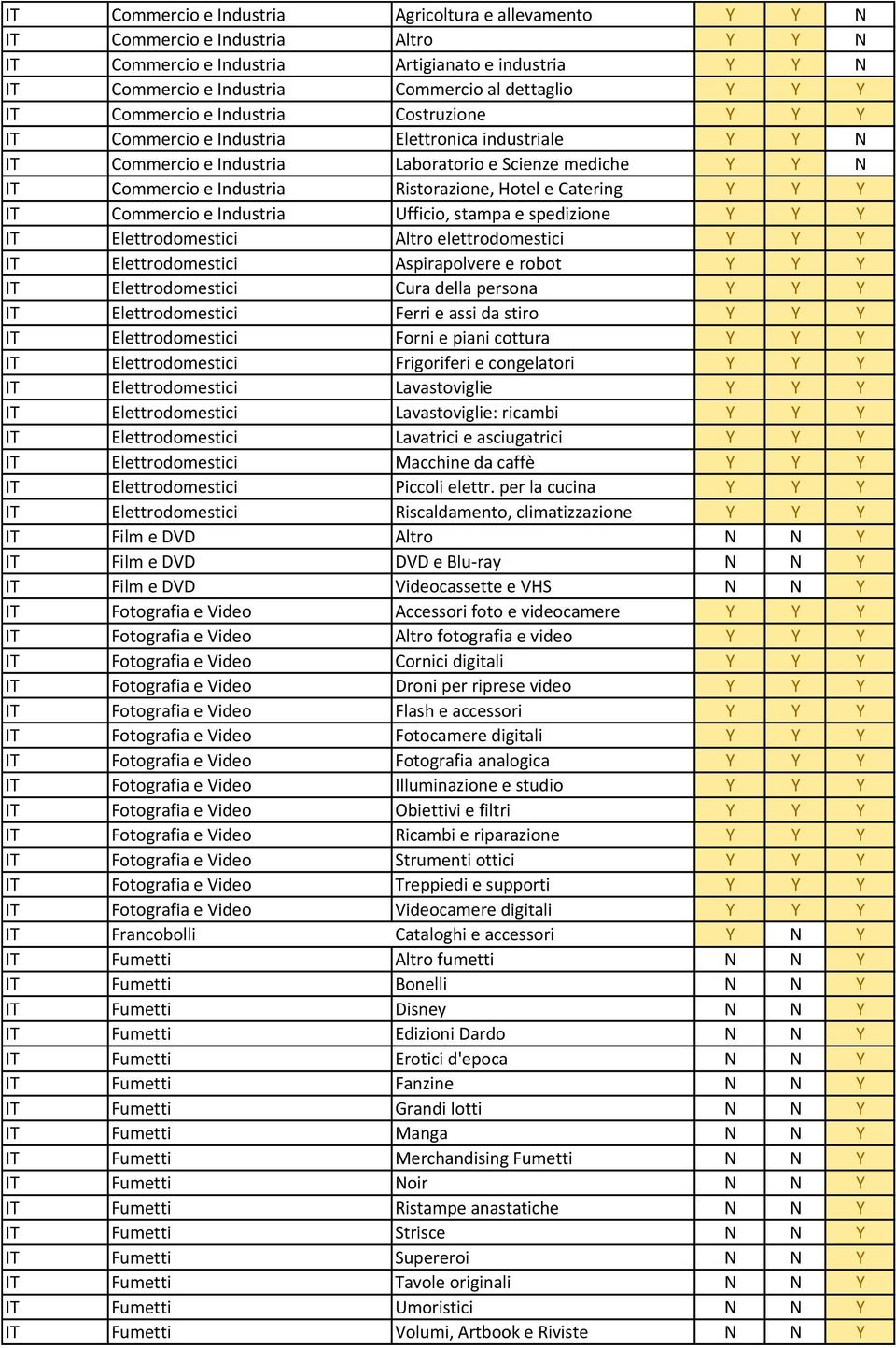 Ristorazione, Hotel e Catering Y Y Y IT Commercio e Industria Ufficio, stampa e spedizione Y Y Y IT Elettrodomestici Altro elettrodomestici Y Y Y IT Elettrodomestici Aspirapolvere e robot Y Y Y IT