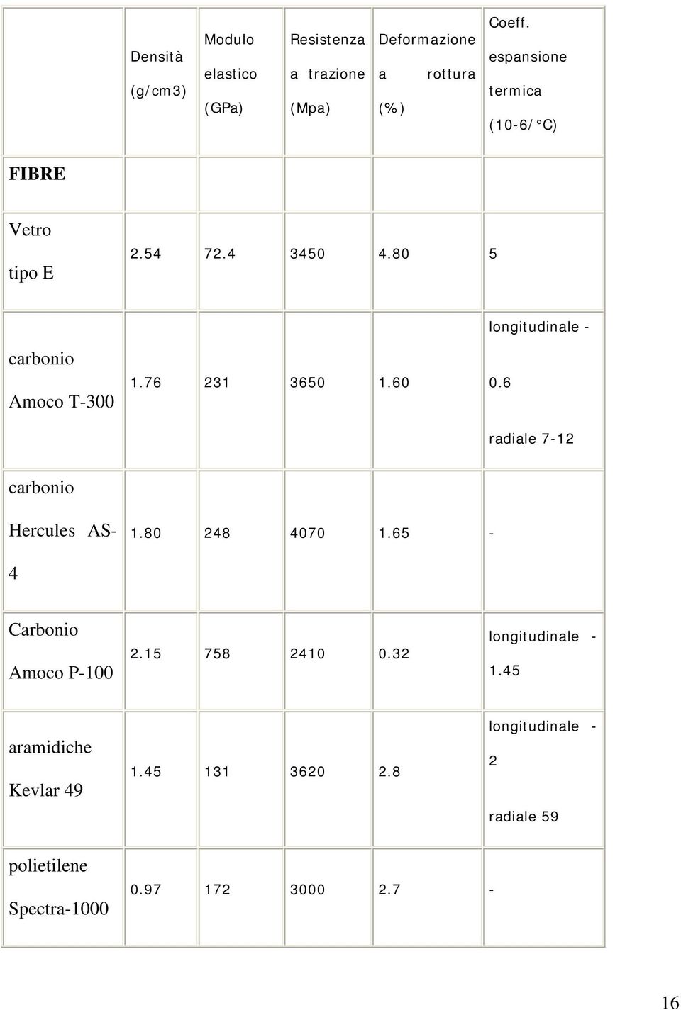 60 longitudinale - 0.6 radiale 7-12 carbonio Hercules AS- 1.80 248 4070 1.65-4 Carbonio Amoco P-100 2.