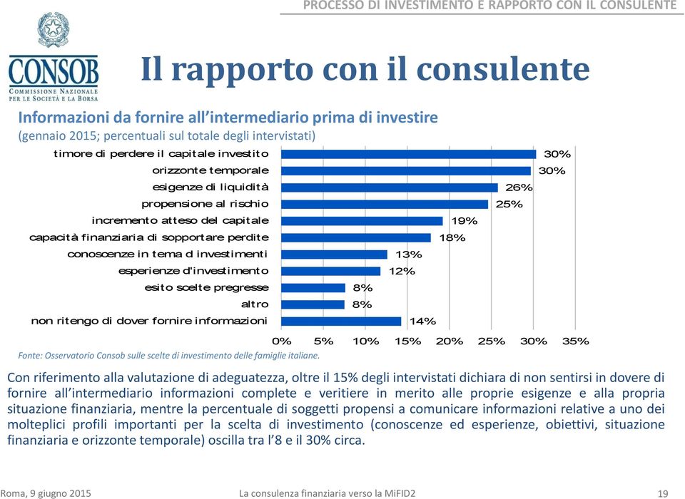 sopportare perdite 19% 18% conoscenze in tema d investimenti esperienze d'investimento 13% 12% esito scelte pregresse altro 8% 8% non ritengo di dover fornire informazioni 14% 0% 5% 10% 15% 20% 25%