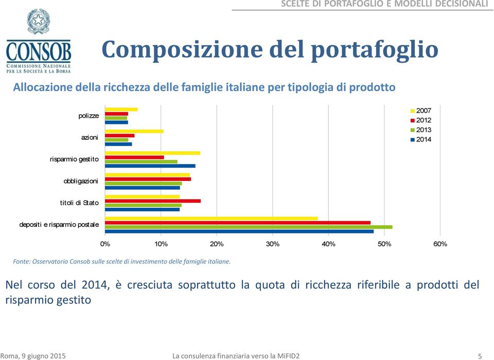 10% 20% 30% 40% 50% 60% Fonte: Osservatorio Consob sulle scelte di investimento delle famiglie italiane.