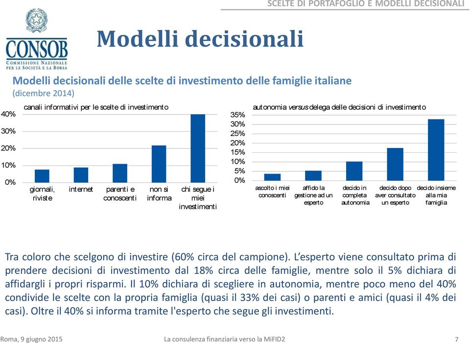 investimento ascolto i miei conoscenti affido la gestione ad un esperto decido in completa autonomia decido dopo decido insieme aver consultato alla mia un esperto famiglia Fonte: Osservatorio Consob