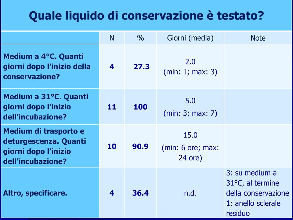 Quanti giorni dopo l inizio dell incubazione? 11 100 5.0 (min: 3; max: 7) Medium di trasporto e deturgescenza.