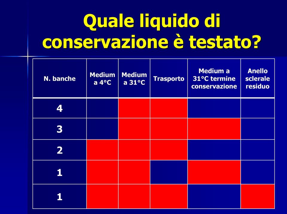 banche Medium a 4 C Medium a 31 C