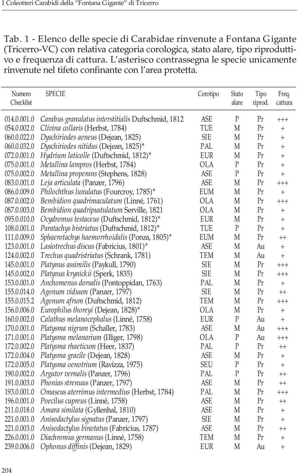 L asterisco contrassegna le specie unicamente rinvenute nel tifeto confinante con l area protetta. Numero SPECIE Corotipo Stato Tipo Freq. Checklist alare riprod. cattura 014.0.001.