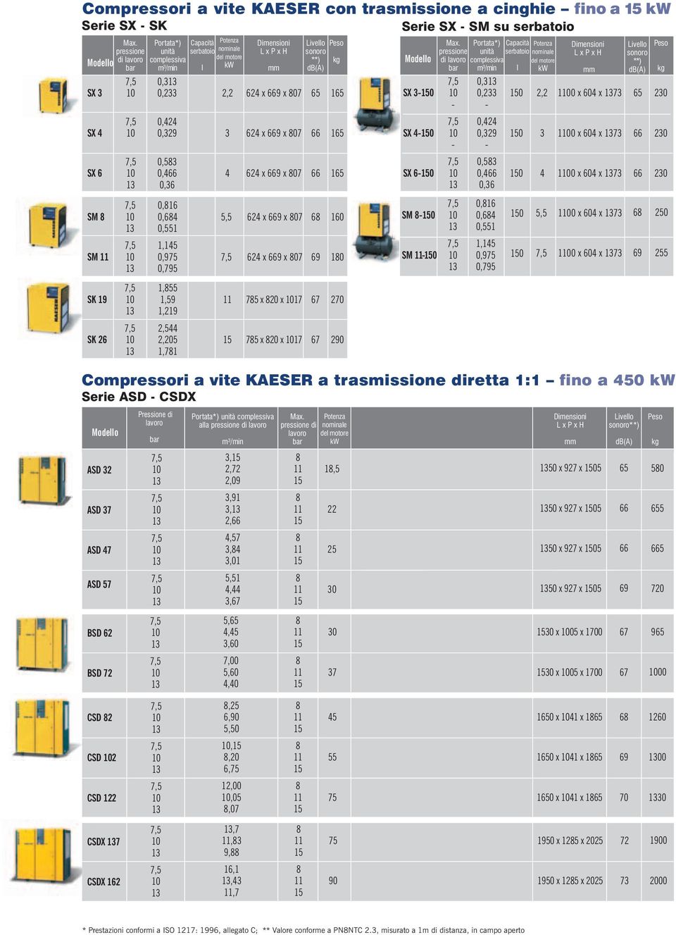 motore 2,2 5,5 Dimensioni L x P x H mm 62 x 669 x 07 62 x 669 x 07 62 x 669 x 07 62 x 669 x 07 62 x 669 x 07 75 x 20 x 7 75 x 20 x 7 Portata*) unità complessiva alla pressione di lavoro m³/min