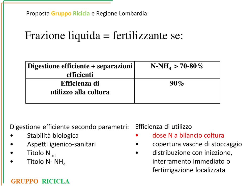 parametri: Stabilità biologica Aspetti igienico-sanitari Titolo N tot Titolo N- NH 4 Efficienza di utilizzo dose N