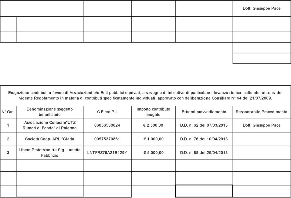 I. Estremi provvediemento 1 Associazione Culturale"UTZ Rumori di Fondo" di Palermo 06056530824 2.500,00 D.D. n. 62 del 07/03/2013 Dott.