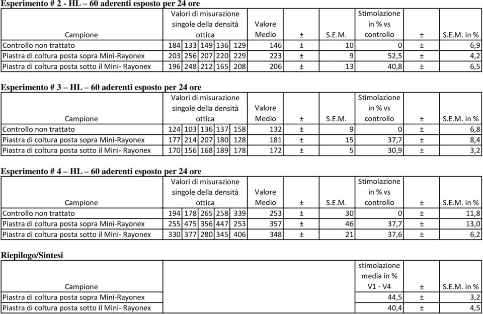 Piastra di coltura posta sopra Mini-Rayonex 177 214 207 180 128 181 ± 15 37,7 ± 8,4 Piastra di coltura posta sotto il Mini- Rayonex 170 156 168 189 178 172 ± 5 30,9 ± 3,2 Esperimento # 4 HL 60