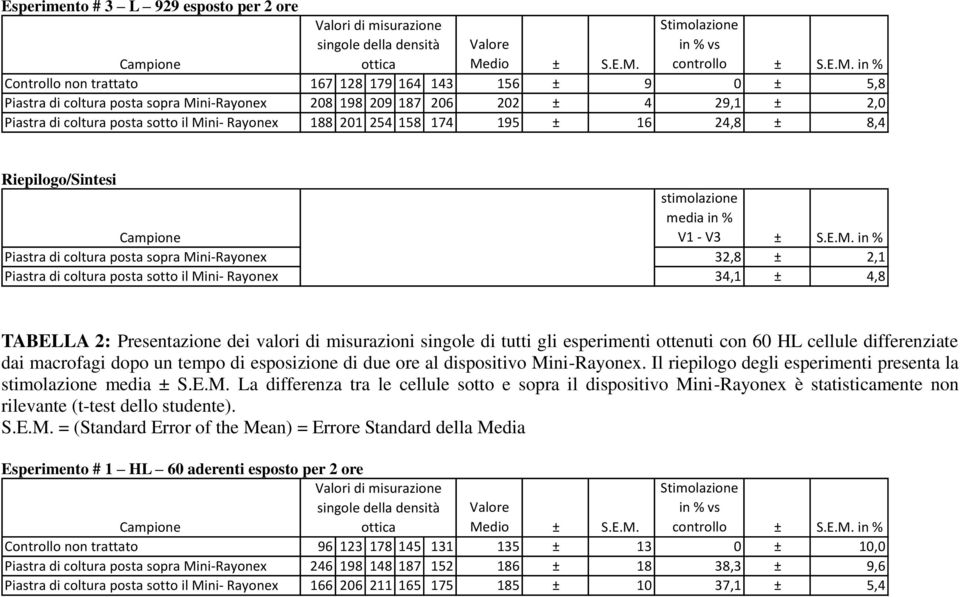 ni- Rayonex 188 201 254 158 174 195 ± 16 24,8 ± 8,4 Riepilogo/Sintesi stimolazione media in % V1 - V3 ± S.E.M.