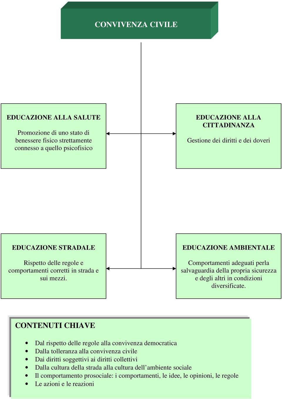 EDUCAZIONE AMBIENTALE Comportamenti adeguati perla salvaguardia della propria sicurezza e degli altri in condizioni diversificate.