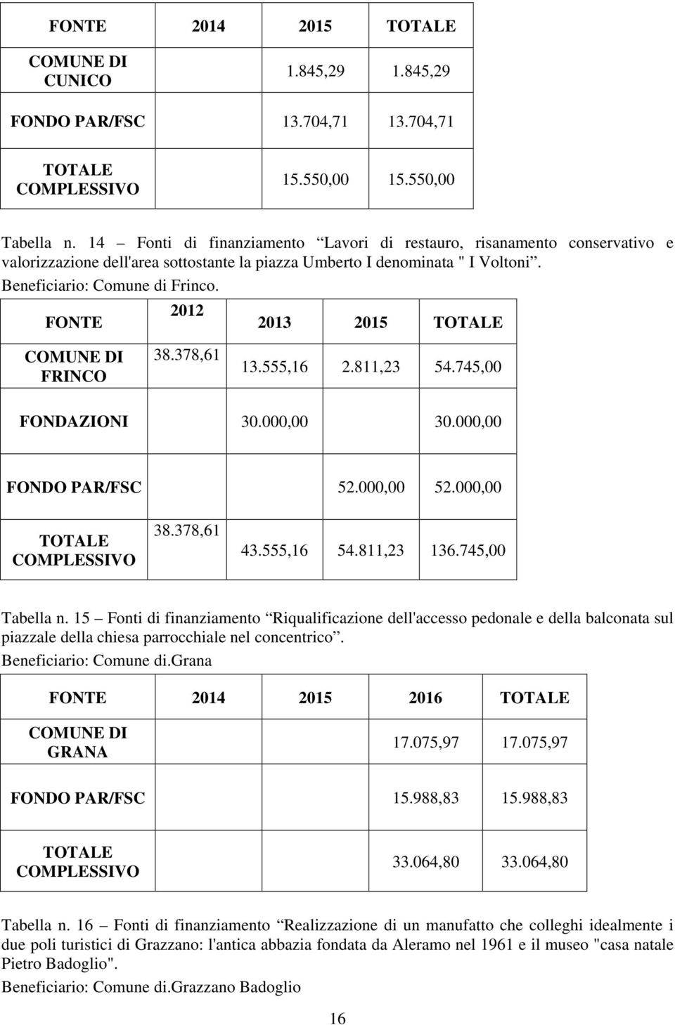 FONTE 2012 2013 2015 TOTALE COMUNE DI FRINCO 38.378,61 13.555,16 2.811,23 54.745,00 FONDAZIONI 30.000,00 30.000,00 FONDO PAR/FSC 52.000,00 52.000,00 TOTALE COMPLESSIVO 38.378,61 43.555,16 54.