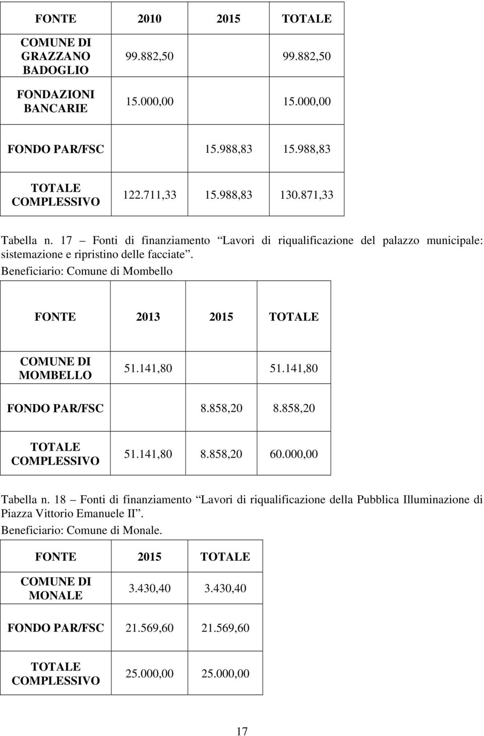 Beneficiario: Comune di Mombello FONTE 2013 2015 TOTALE COMUNE DI MOMBELLO 51.141,80 51.141,80 FONDO PAR/FSC 8.858,20 8.858,20 TOTALE COMPLESSIVO 51.141,80 8.858,20 60.000,00 Tabella n.