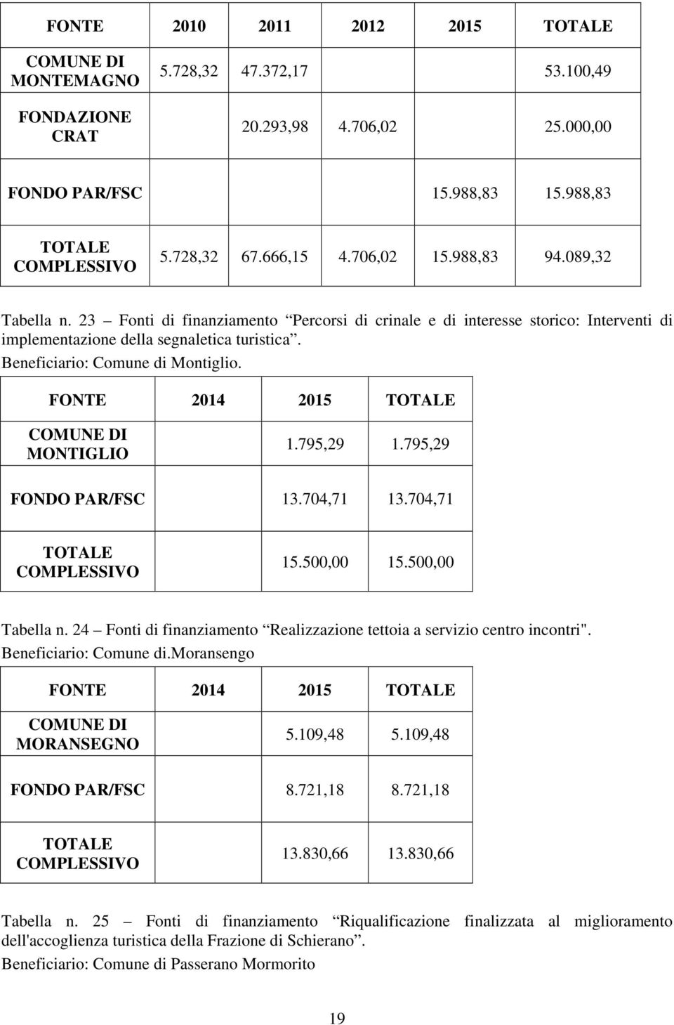Beneficiario: Comune di Montiglio. FONTE 2014 2015 TOTALE COMUNE DI MONTIGLIO 1.795,29 1.795,29 FONDO PAR/FSC 13.704,71 13.704,71 TOTALE COMPLESSIVO 15.500,00 15.500,00 Tabella n.