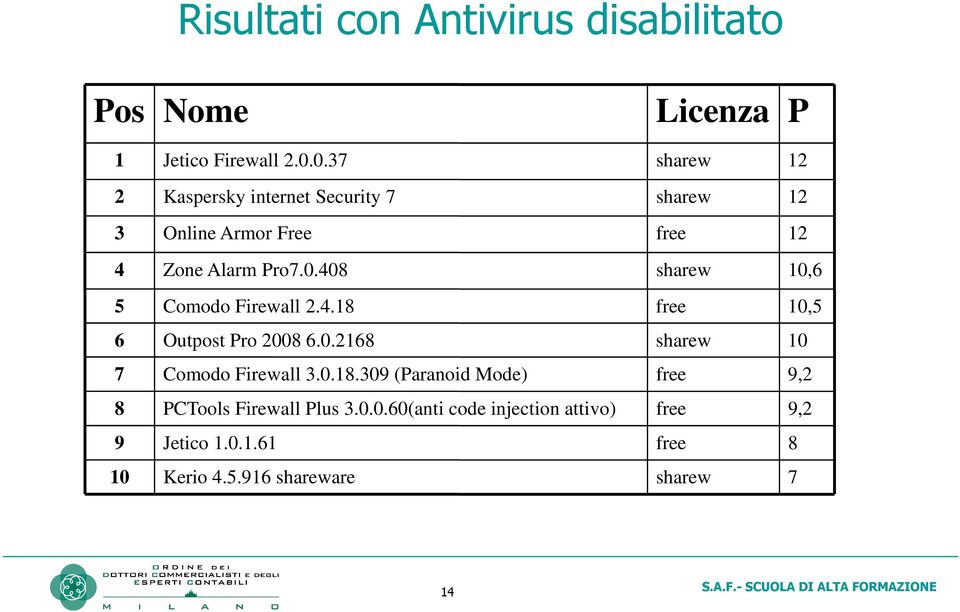 4.18 free 10,5 6 Outpost Pro 2008 6.0.2168 sharew 10 7 Comodo Firewall 3.0.18.309 (Paranoid Mode) free 9,2 8 PCTools Firewall Plus 3.