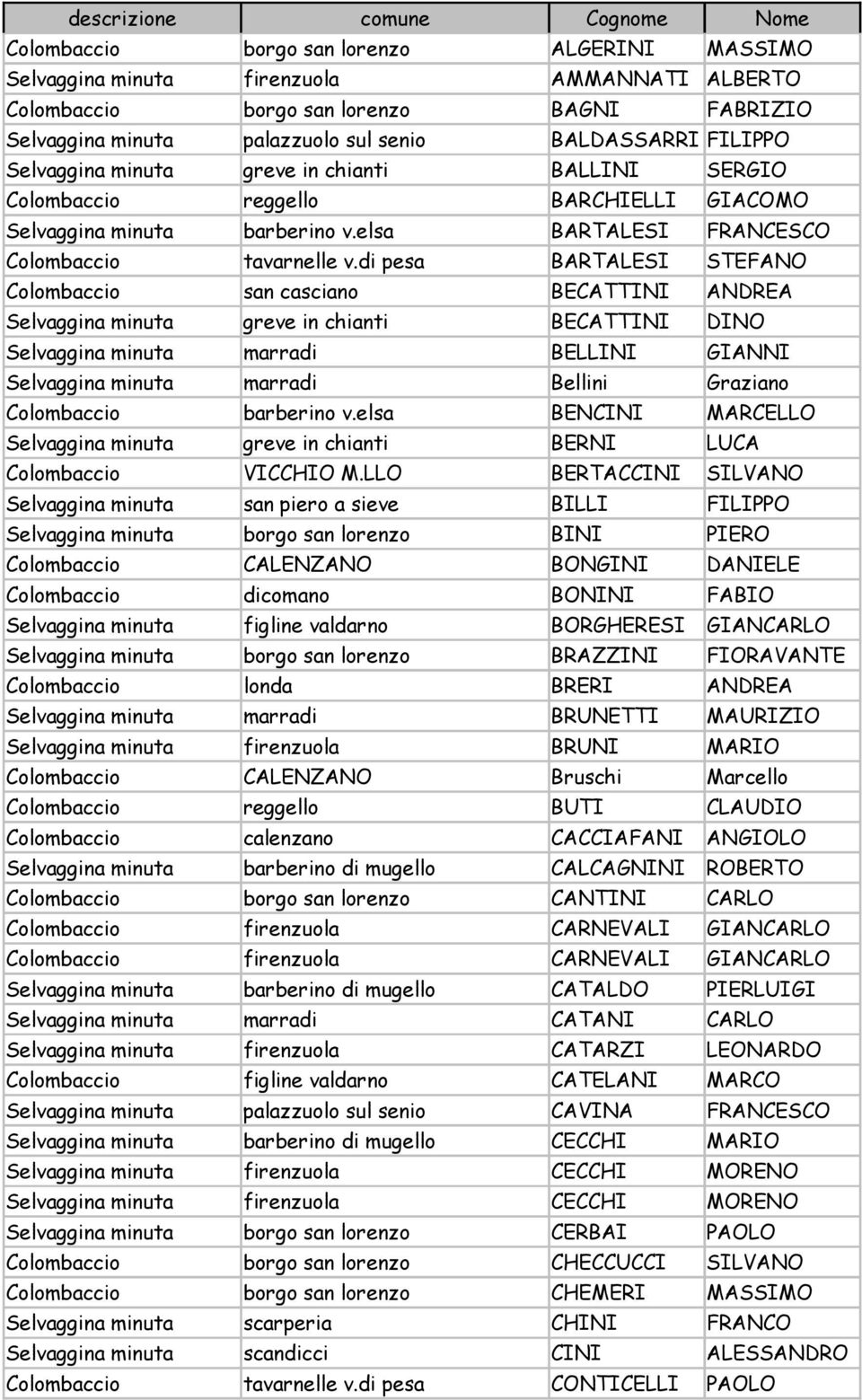 di pesa BARTALESI STEFANO Colombaccio san casciano BECATTINI ANDREA Selvaggina minuta greve in chianti BECATTINI DINO Selvaggina minuta marradi BELLINI GIANNI Selvaggina minuta marradi Bellini