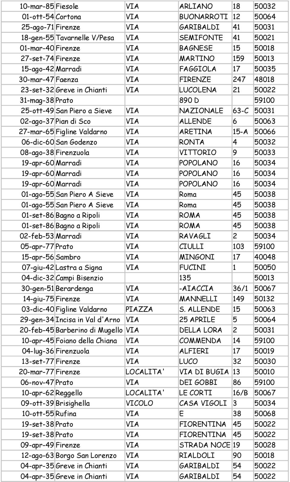 DELLA 159 50013 15-ago-42 VIA FAGGIOLA DEI 17 50035 30-mar-47 Faenza VIA FIRENZE CASTAGNI - 247 48018 23-set-32 VIA LUCOLENA PISTOIESE 21 50022 31-mag-38 Prato 890 D 59100 25-ott-49 San Piero a Sieve