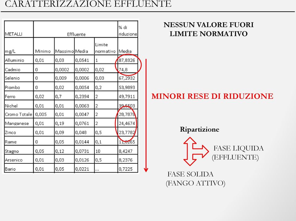 RESE DI RIDUZIONE Ripartizione FASE