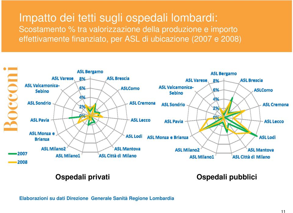 finanziato, per ASL di ubicazione (2007 e 2008) Ospedali privati